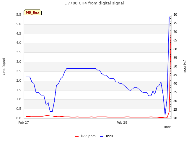 plot of LI7700 CH4 from digital signal