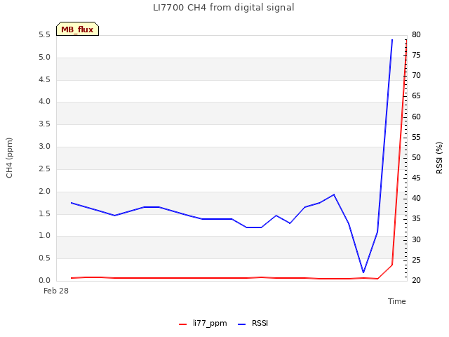 plot of LI7700 CH4 from digital signal