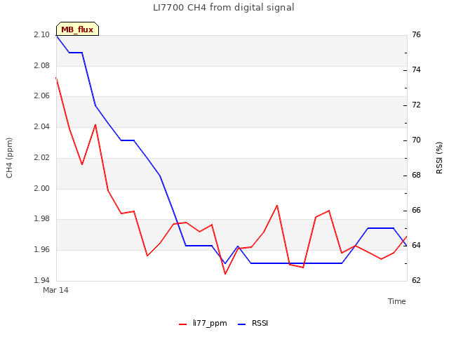 plot of LI7700 CH4 from digital signal