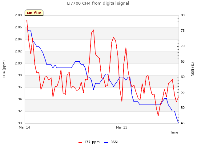 plot of LI7700 CH4 from digital signal