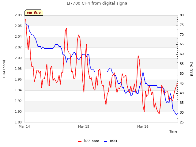 plot of LI7700 CH4 from digital signal