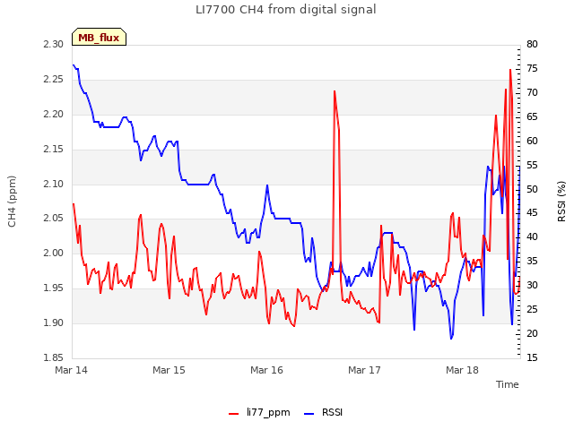 plot of LI7700 CH4 from digital signal