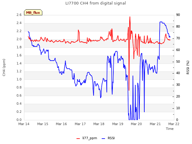 plot of LI7700 CH4 from digital signal