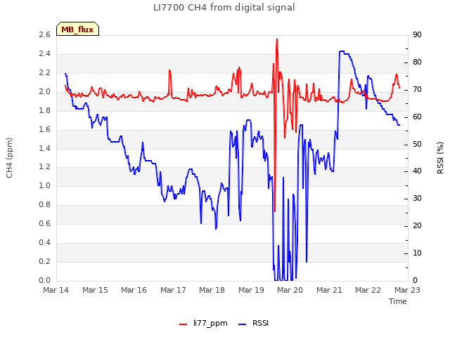 plot of LI7700 CH4 from digital signal