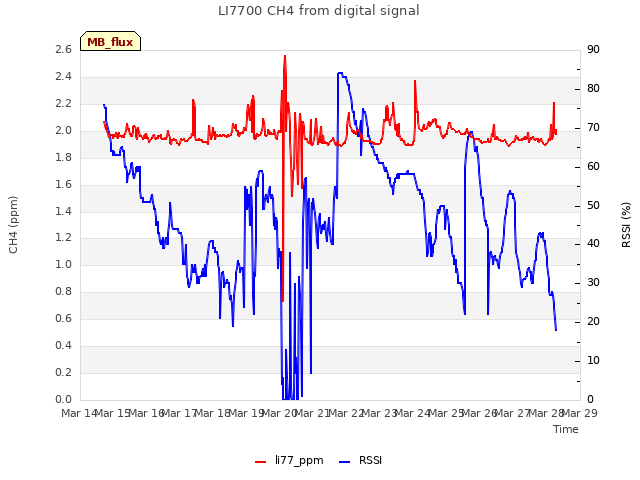 plot of LI7700 CH4 from digital signal