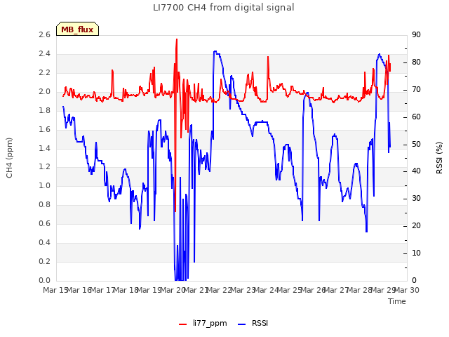 plot of LI7700 CH4 from digital signal