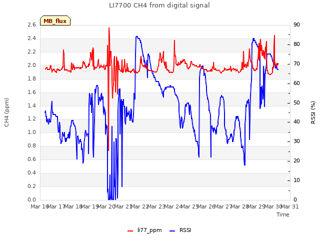 plot of LI7700 CH4 from digital signal