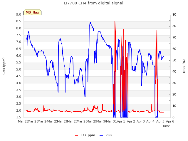 plot of LI7700 CH4 from digital signal