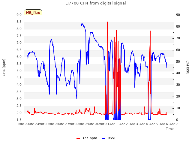 plot of LI7700 CH4 from digital signal