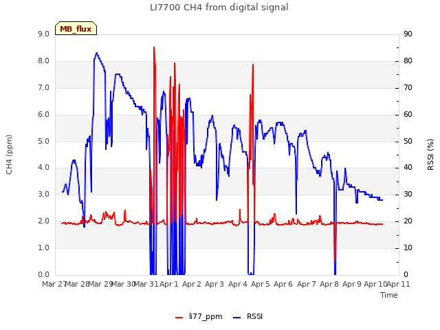 plot of LI7700 CH4 from digital signal