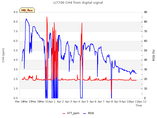 plot of LI7700 CH4 from digital signal