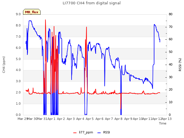 plot of LI7700 CH4 from digital signal