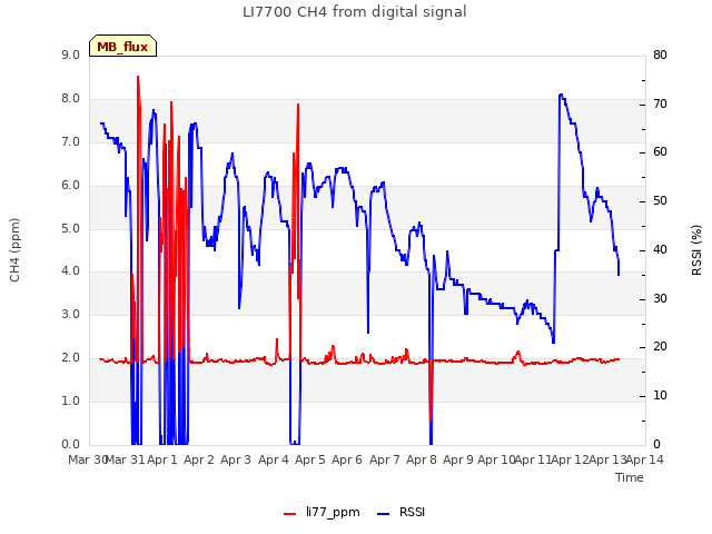 plot of LI7700 CH4 from digital signal