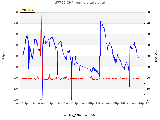 plot of LI7700 CH4 from digital signal