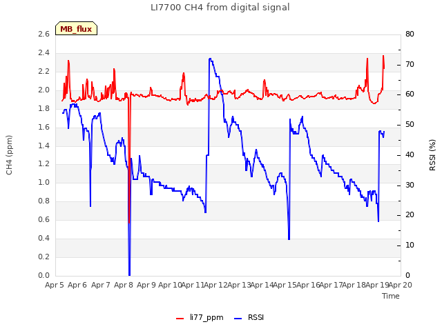 plot of LI7700 CH4 from digital signal