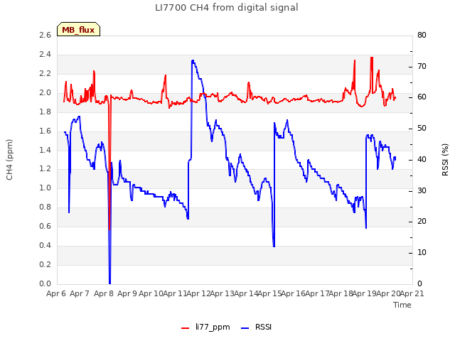 plot of LI7700 CH4 from digital signal