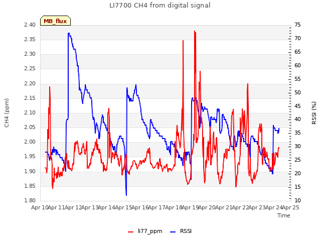 plot of LI7700 CH4 from digital signal