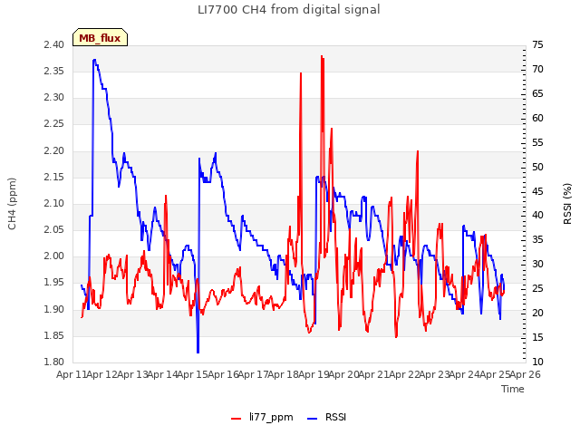 plot of LI7700 CH4 from digital signal