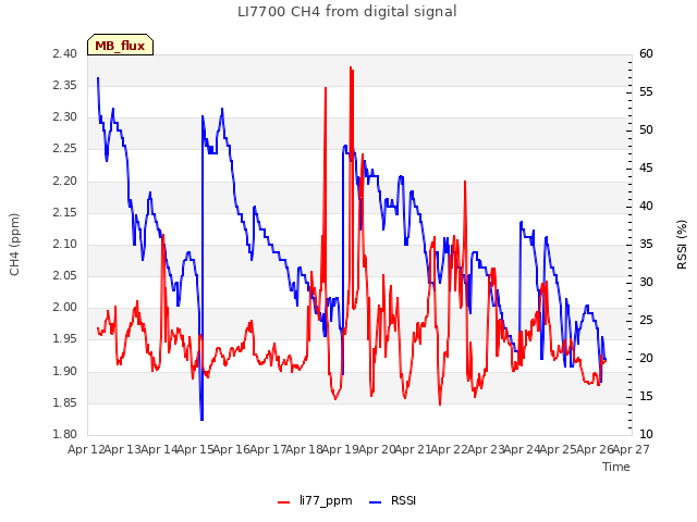 plot of LI7700 CH4 from digital signal