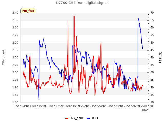 plot of LI7700 CH4 from digital signal