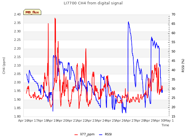 plot of LI7700 CH4 from digital signal