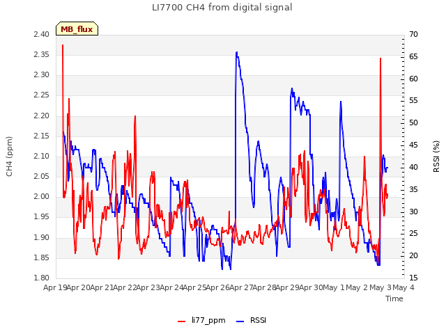 plot of LI7700 CH4 from digital signal