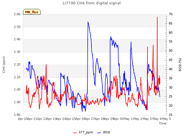 plot of LI7700 CH4 from digital signal