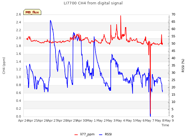 plot of LI7700 CH4 from digital signal