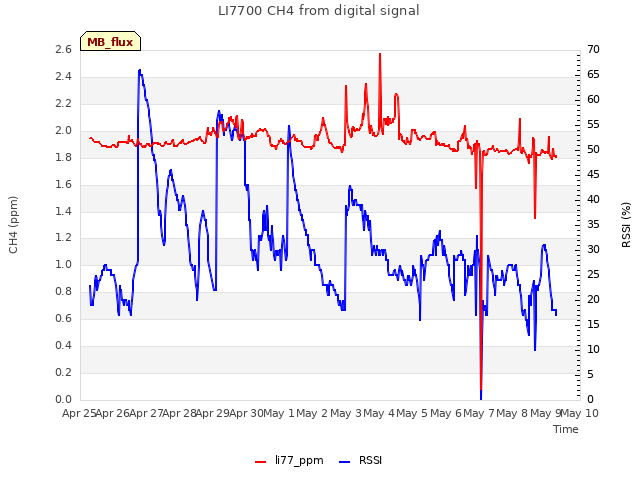 plot of LI7700 CH4 from digital signal