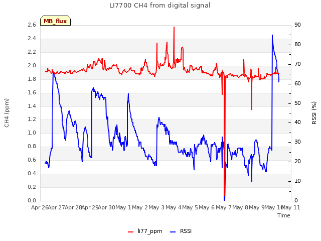 plot of LI7700 CH4 from digital signal