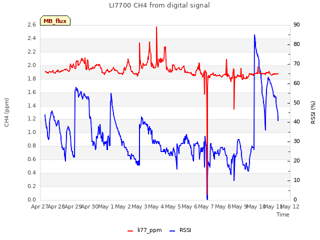 plot of LI7700 CH4 from digital signal