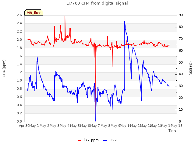 plot of LI7700 CH4 from digital signal