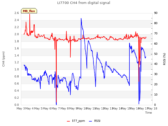 plot of LI7700 CH4 from digital signal