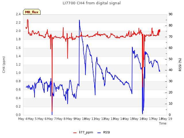 plot of LI7700 CH4 from digital signal