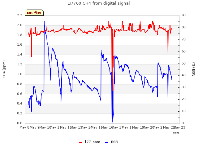 plot of LI7700 CH4 from digital signal