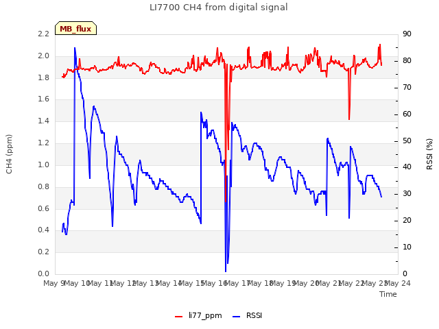 plot of LI7700 CH4 from digital signal