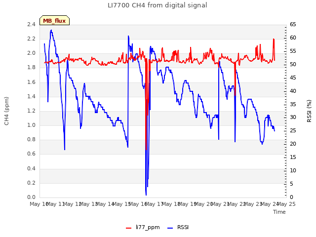 plot of LI7700 CH4 from digital signal