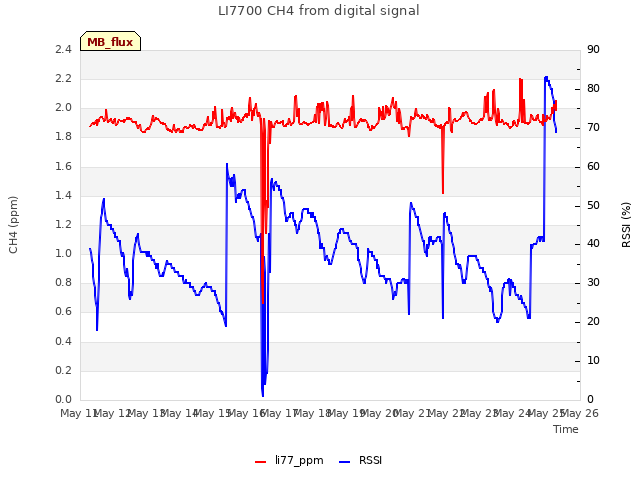 plot of LI7700 CH4 from digital signal