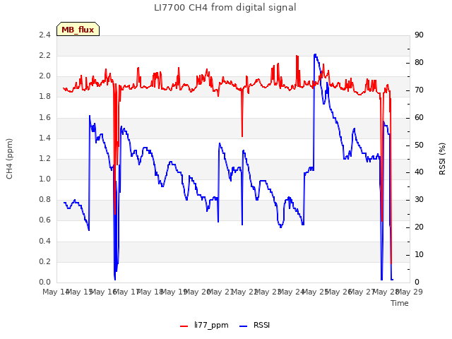 plot of LI7700 CH4 from digital signal