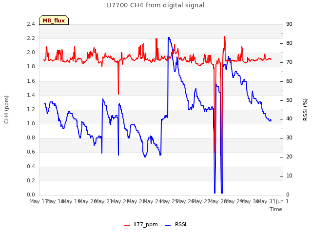 plot of LI7700 CH4 from digital signal