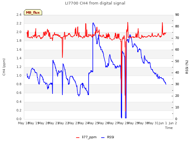 plot of LI7700 CH4 from digital signal