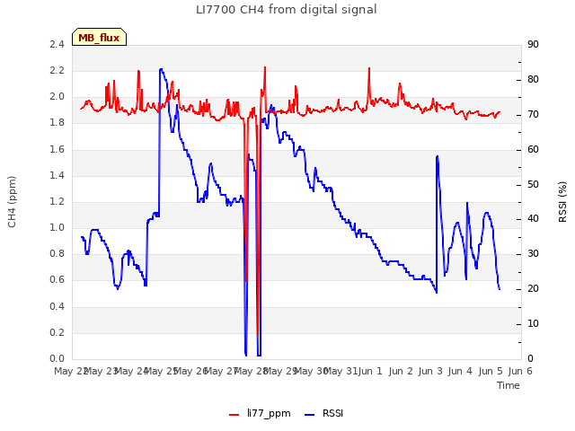 plot of LI7700 CH4 from digital signal