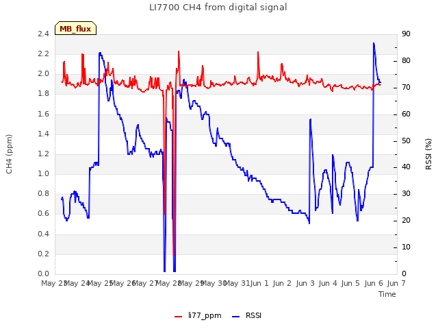 plot of LI7700 CH4 from digital signal