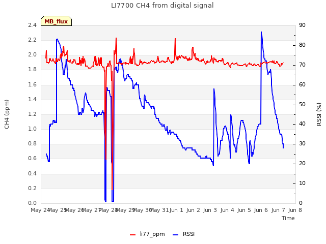 plot of LI7700 CH4 from digital signal