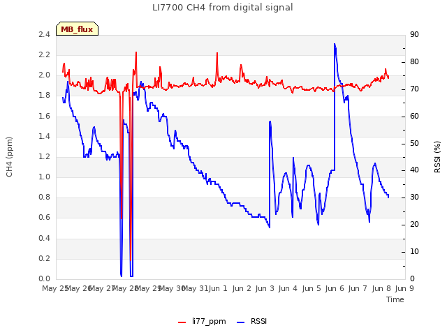 plot of LI7700 CH4 from digital signal