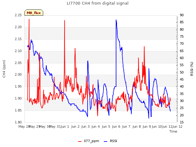 plot of LI7700 CH4 from digital signal