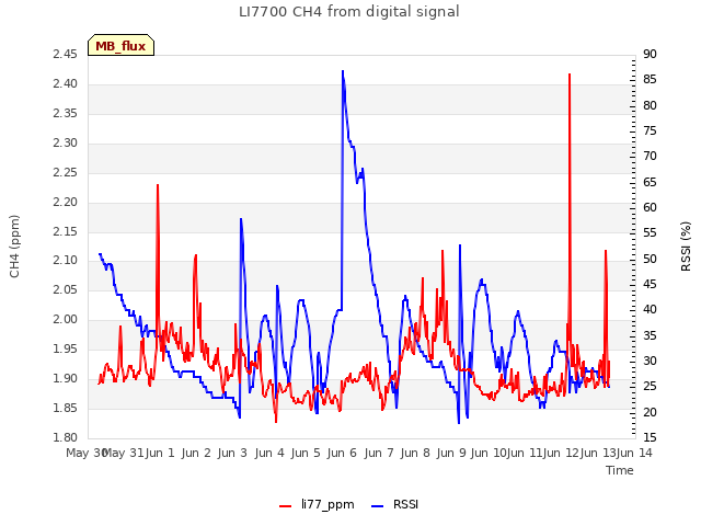 plot of LI7700 CH4 from digital signal