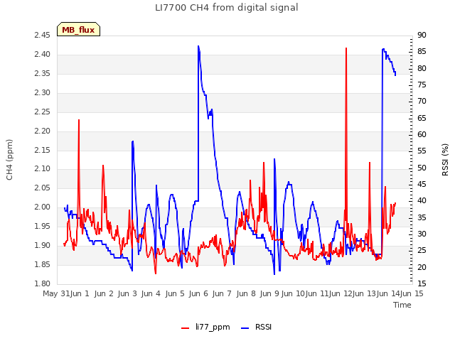 plot of LI7700 CH4 from digital signal