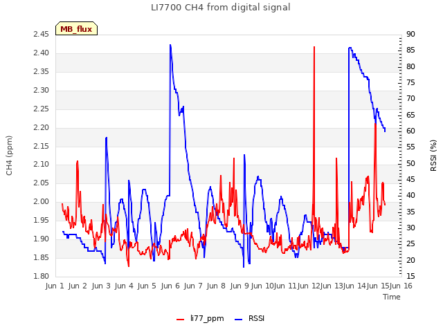 plot of LI7700 CH4 from digital signal