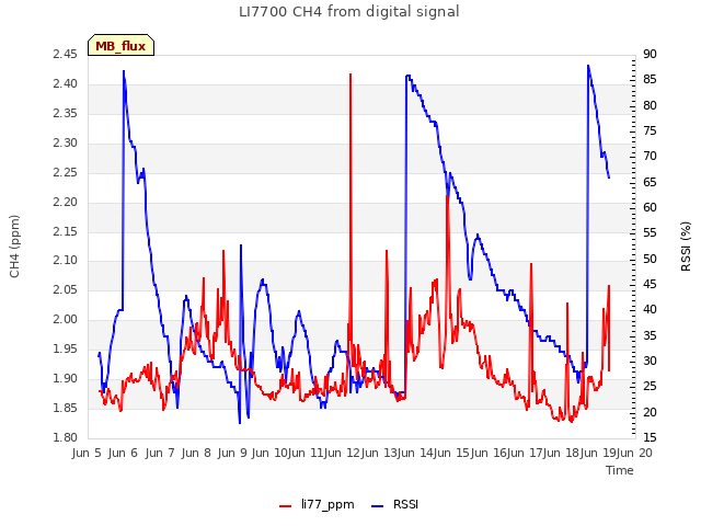 plot of LI7700 CH4 from digital signal